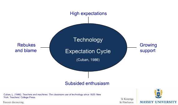 Technology Expectation Cycle by Cuban