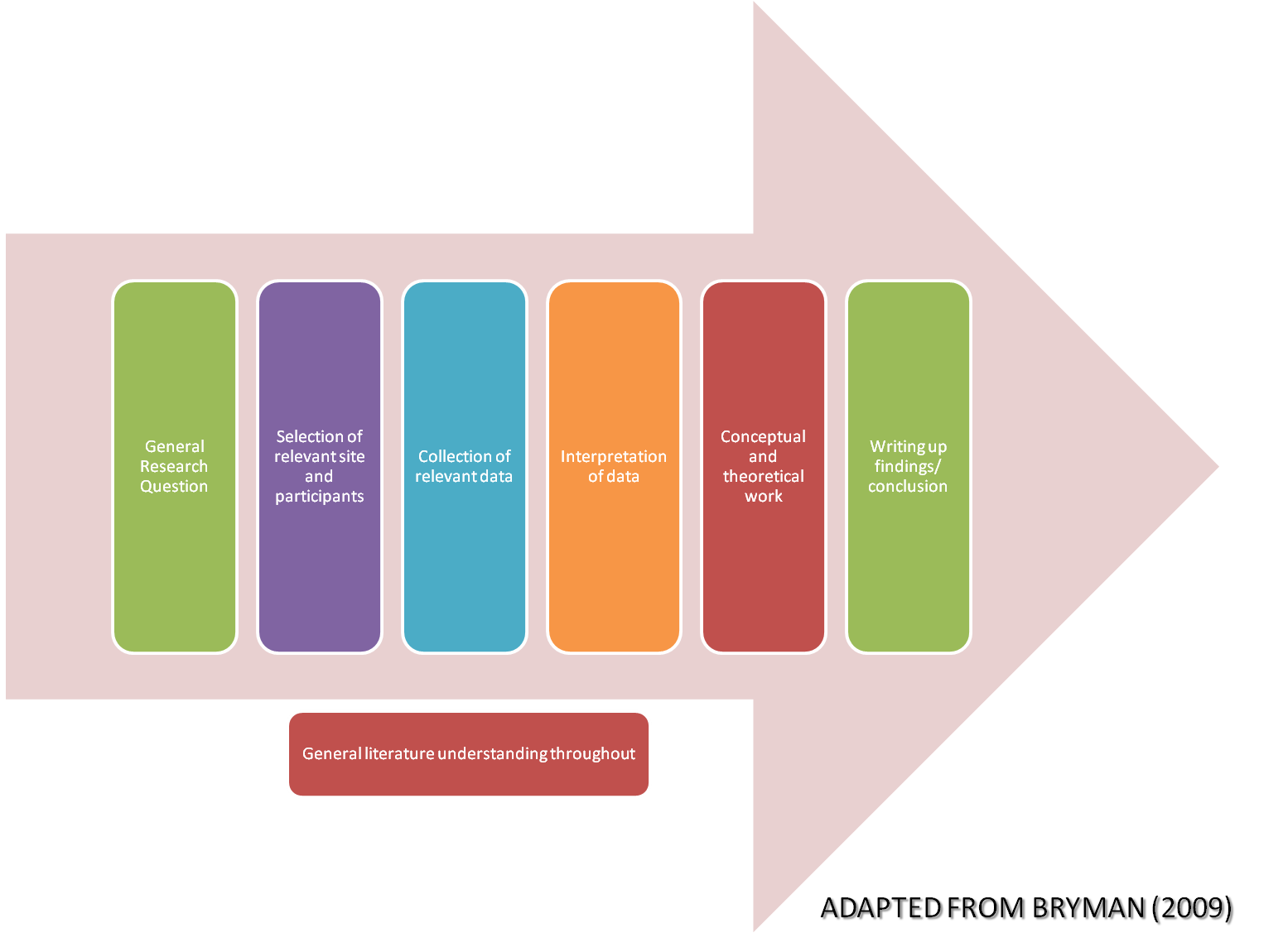 General workflow of qualitative research.